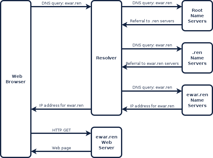 Picture showing a DNS query for ewar.ren