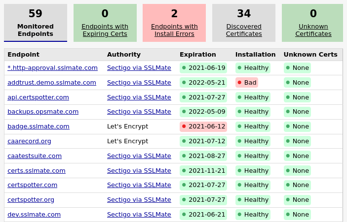 Screenshot of Cert Spotter showing list of monitored endpoints, with the hostname, certificate authority, expiration date, and number of unknown certificates for each endpoint